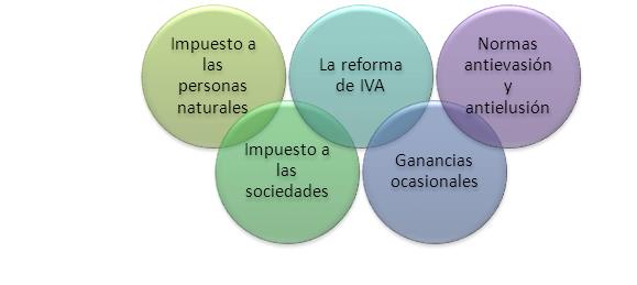 ¿Qué Es La Reforma Tributaria? - Comunidad Contable